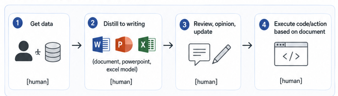 The old workflow — a single human-only chain: get data, distill to writing, review and update, execute code or action based on the document. Every step is a human.